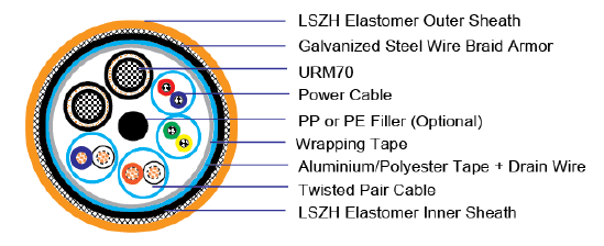 2XURM70 Coaxial Cable + 2X1P2.5 Power Cable + 2X1PX22AWG Screened Twisted Pair Cable SWB 